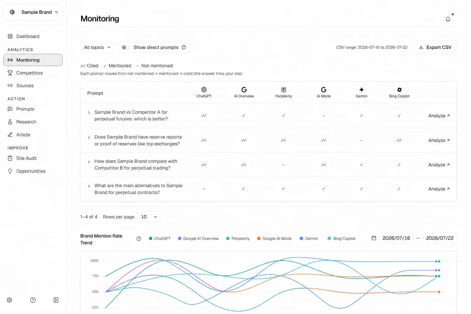 AEO Mantis monitoring workspace showing prompt-level mentions and citations across six AI platforms